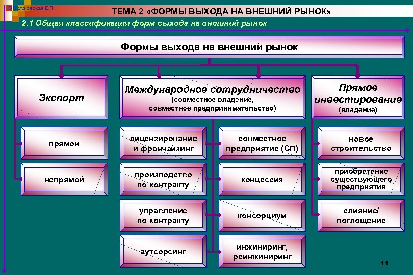 © Болдовская Е. П. ТЕМА 2 «ФОРМЫ ВЫХОДА НА ВНЕШНИЙ РЫНОК» 2. 1 Общая