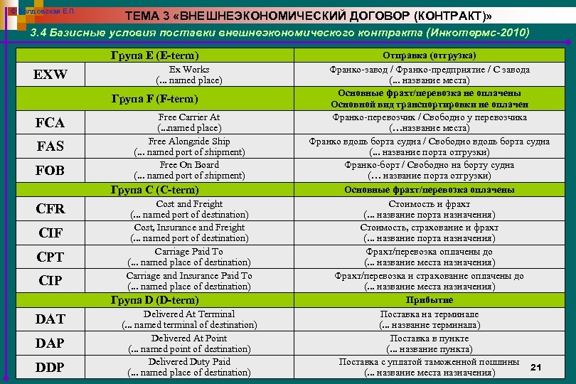 © Болдовская Е. П. ТЕМА 3 «ВНЕШНЕЭКОНОМИЧЕСКИЙ ДОГОВОР (КОНТРАКТ)» 3. 4 Базисные условия поставки