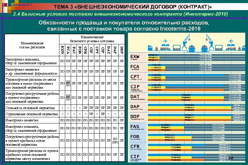 © Болдовская Е. П. ТЕМА 3 «ВНЕШНЕЭКОНОМИЧЕСКИЙ ДОГОВОР (КОНТРАКТ)» 3. 4 Базисные условия поставки