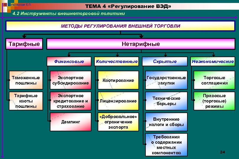 Внешнеэкономическое регулирование