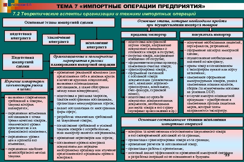 © Болдовская Е. П. ТЕМА 7 «ИМПОРТНЫЕ ОПЕРАЦИИ ПРЕДПРИЯТИЯ» 7. 2 Теоретические аспекты организации