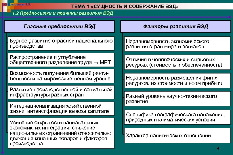 © Болдовская Е. П. ТЕМА 1 «СУЩНОСТЬ И СОДЕРЖАНИЕ ВЭД» 1. 2 Предпосылки и