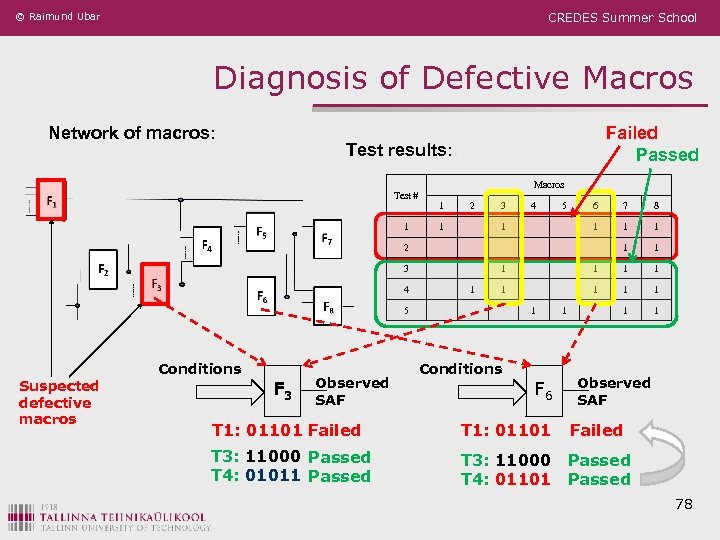 © Raimund Ubar CREDES Summer School Diagnosis of Defective Macros Network of macros: Failed