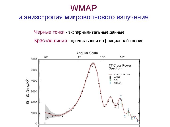 WMAP И анизотропия микроволнового излучения Черные точки - экспериментальные данные Красная линия - предсказания