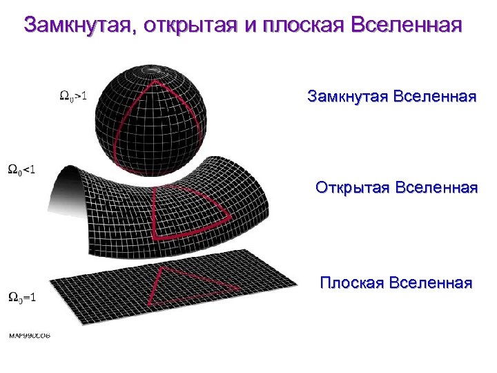 Замкнутая, oткрытая и плоская Вселенная Замкнутая Вселенная Открытая Вселенная Плоская Вселенная 