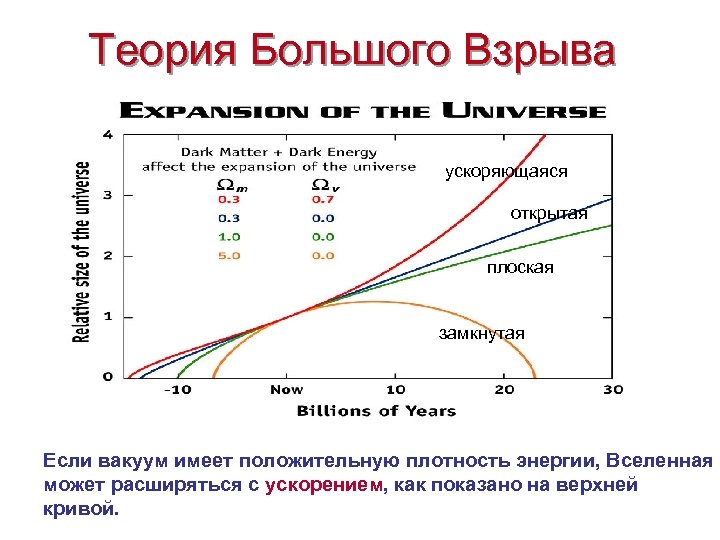 Теория Большого Взрыва ускоряющаяся открытая плоская замкнутая Если вакуум имеет положительную плотность энергии, Вселенная