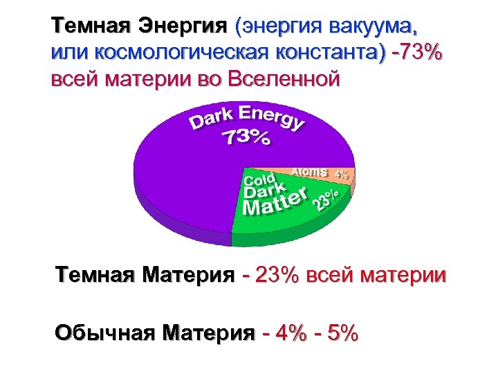 Энергия вакуума. Вакуум темной энергии. Космологическая Константа. Темная энергия инфографика.