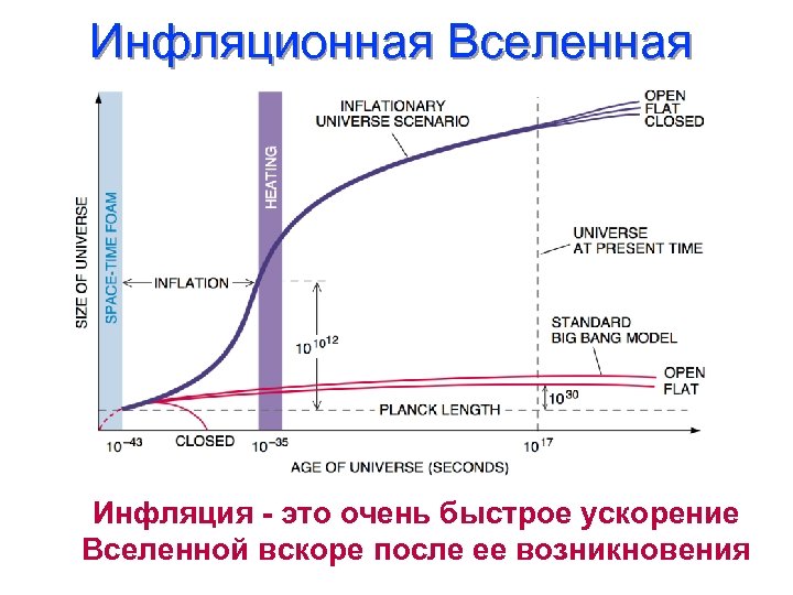 Инфляционная Вселенная Инфляция - это очень быстрое ускорение Вселенной вскоре после ее возникновения 