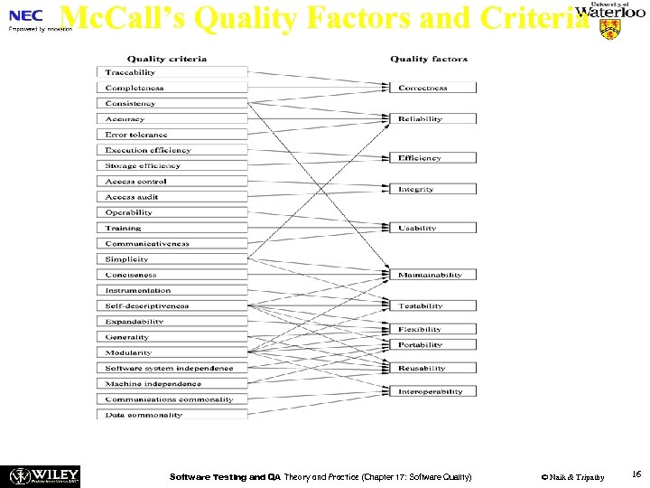 Mc. Call’s Quality Factors and Criteria Figure 17. 1: Relation between quality factors and