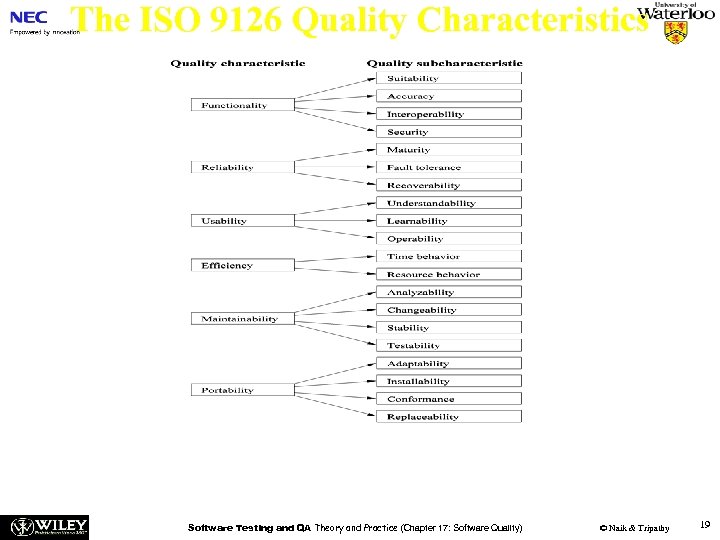 The ISO 9126 Quality Characteristics Figure 17. 2: The ISO 9126 sample quality model