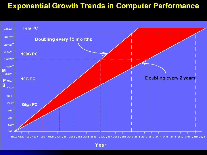 Exponential Growth Trends in Computer Performance 1638400 819200 Tera PC Doubling every 15 months