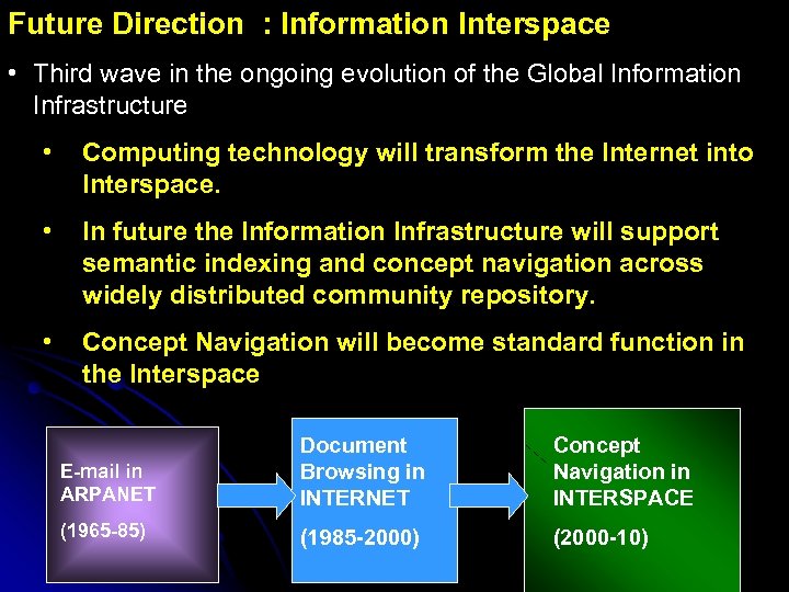 Future Direction : Information Interspace • Third wave in the ongoing evolution of the