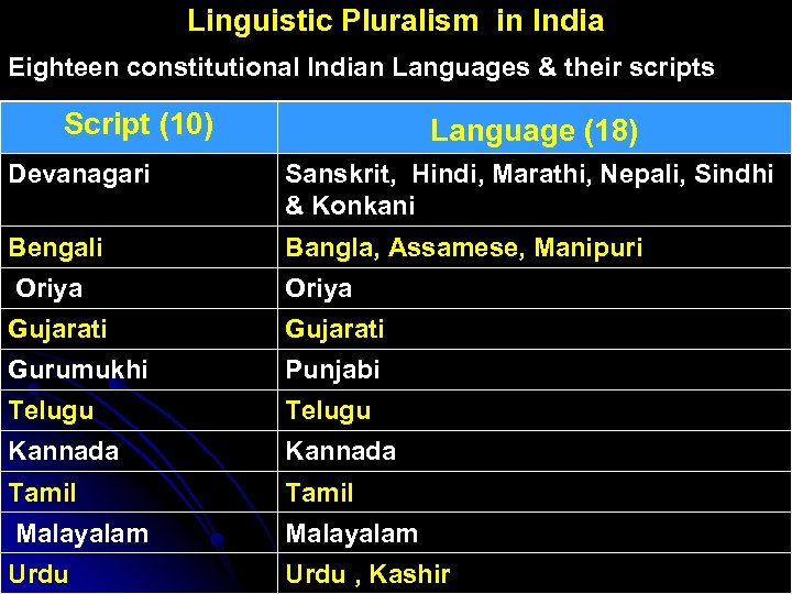 Linguistic Pluralism in India Eighteen constitutional Indian Languages & their scripts Script (10) Language