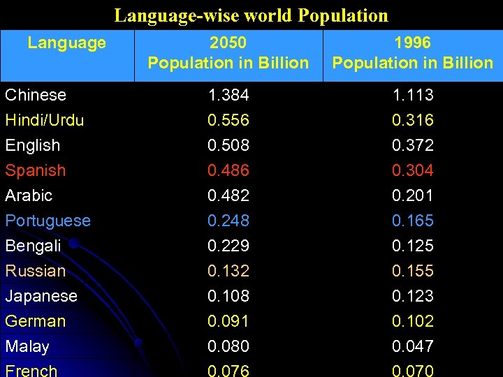 Language-wise world Population Language 2050 Population in Billion 1996 Population in Billion Chinese Hindi/Urdu