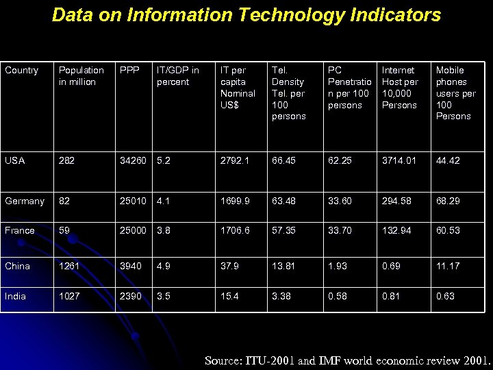 Data on Information Technology Indicators Country Population in million PPP IT/GDP in percent IT