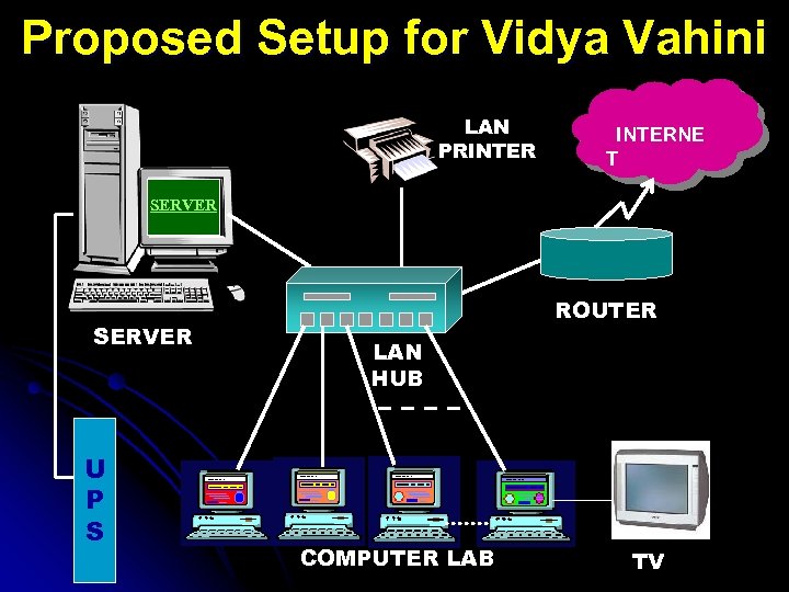 Proposed Setup for Vidya Vahini LAN PRINTERNE T SERVER U P S ROUTER LAN