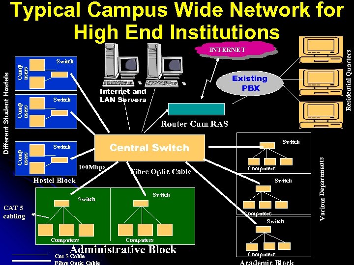 Typical Campus Wide Network for High End Institutions Residential Quarters Comp users Switch Existing