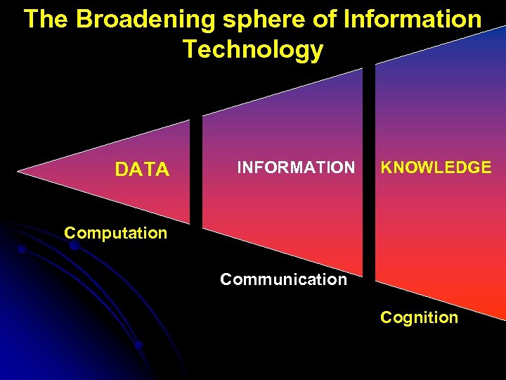 The Broadening sphere of Information Technology DATA INFORMATION KNOWLEDGE Computation Communication Cognition 