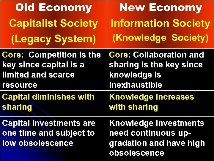 Old Economy Capitalist Society (Legacy System) New Economy Information Society (Knowledge Society) Core: Competition