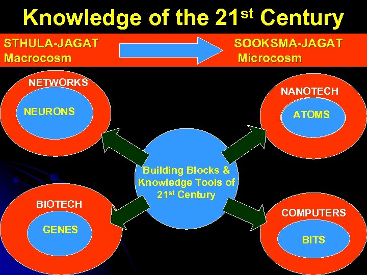 Knowledge of the 21 st Century STHULA-JAGAT Macrocosm SOOKSMA-JAGAT Microcosm NETWORKS NANOTECH NEURONS BIOTECH