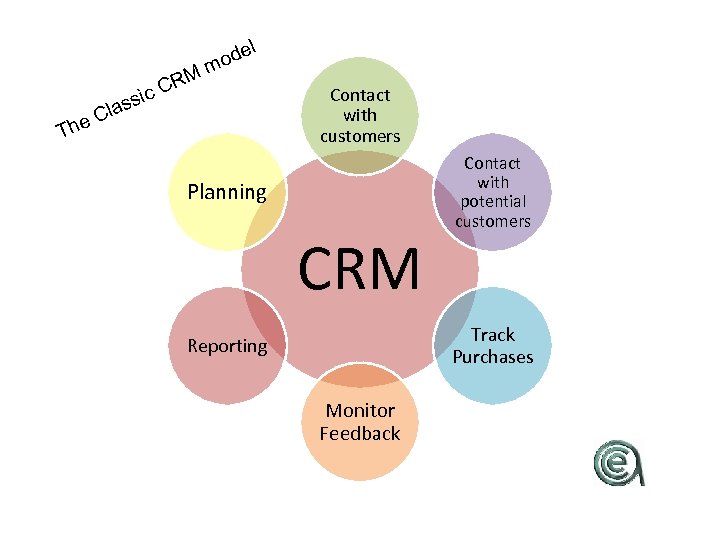 The s las C R ic C M l ode m Contact with customers