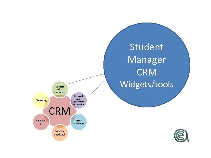 Student Manager CRM Widgets/tools Contact with customers Planning CRM Reportin g Contact with potential
