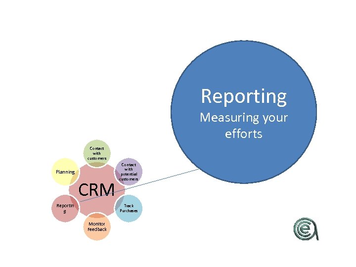 Reporting Measuring your efforts Contact with customers Planning CRM Reportin g Contact with potential