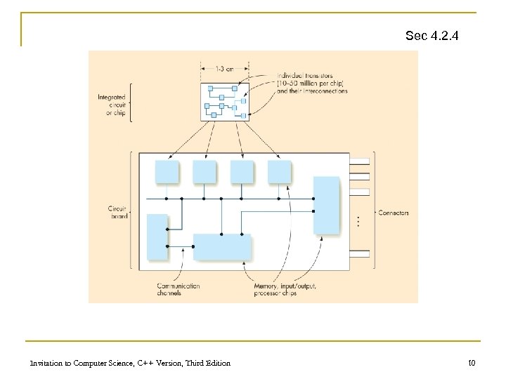 Sec 4. 2. 4 Invitation to Computer Science, C++ Version, Third Edition 10 