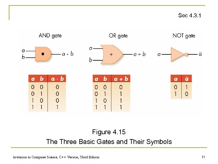 Sec 4. 3. 1 Figure 4. 15 The Three Basic Gates and Their Symbols