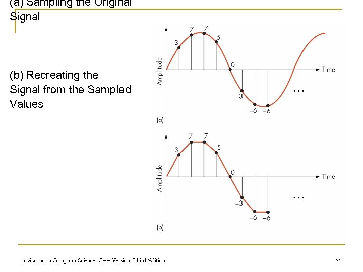 (a) Sampling the Original Signal (b) Recreating the Signal from the Sampled Values Invitation