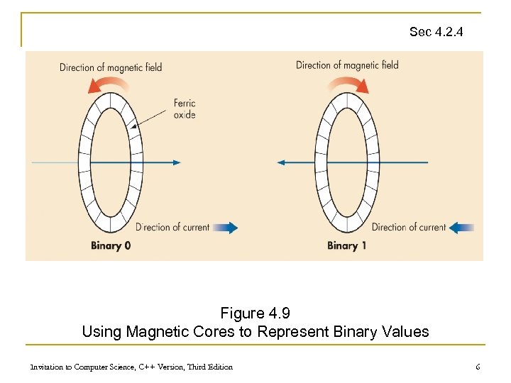 Sec 4. 2. 4 Figure 4. 9 Using Magnetic Cores to Represent Binary Values