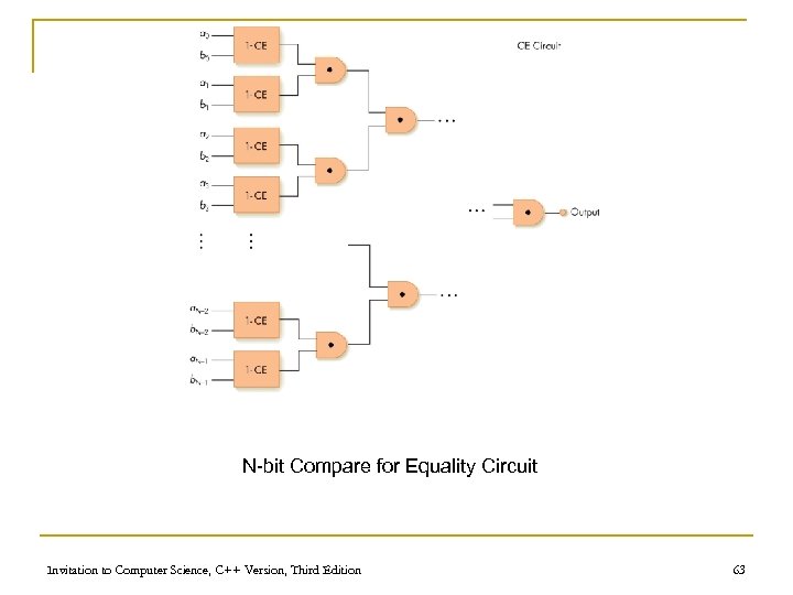 N-bit Compare for Equality Circuit Invitation to Computer Science, C++ Version, Third Edition 63