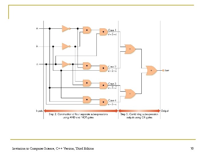 Invitation to Computer Science, C++ Version, Third Edition 70 
