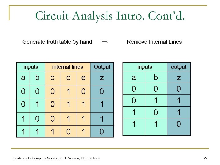 Circuit Analysis Intro. Cont’d. Generate truth table by hand inputs internal lines Remove Internal