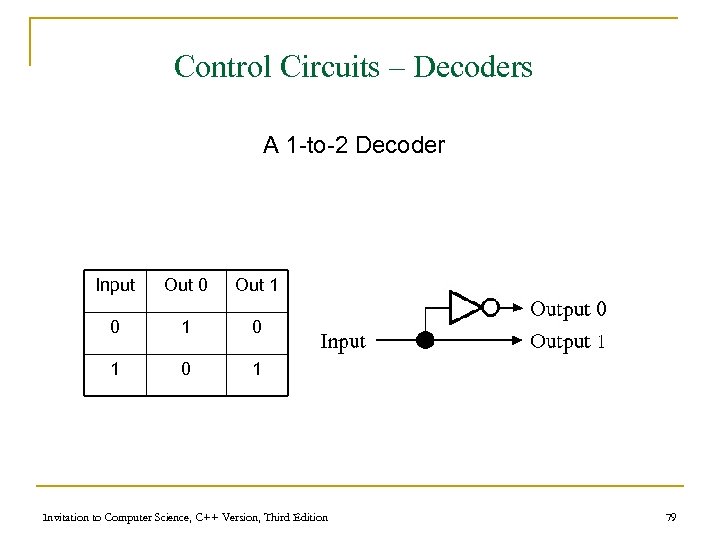 Control Circuits – Decoders A 1 -to-2 Decoder Input Out 0 Out 1 0