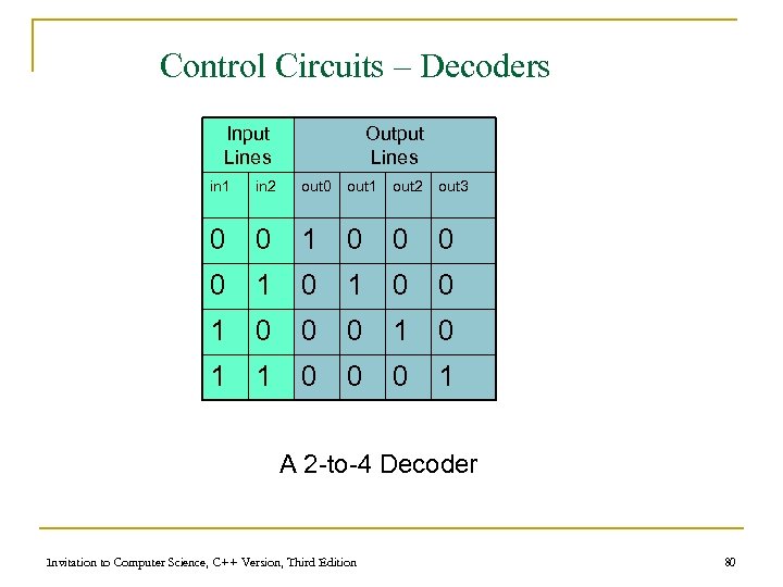 Control Circuits – Decoders Input Lines Output Lines in 1 in 2 out 0