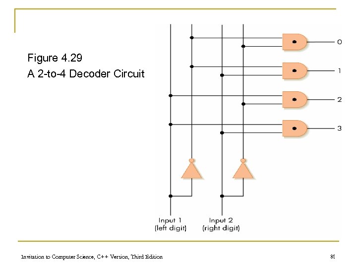 Figure 4. 29 A 2 -to-4 Decoder Circuit Invitation to Computer Science, C++ Version,