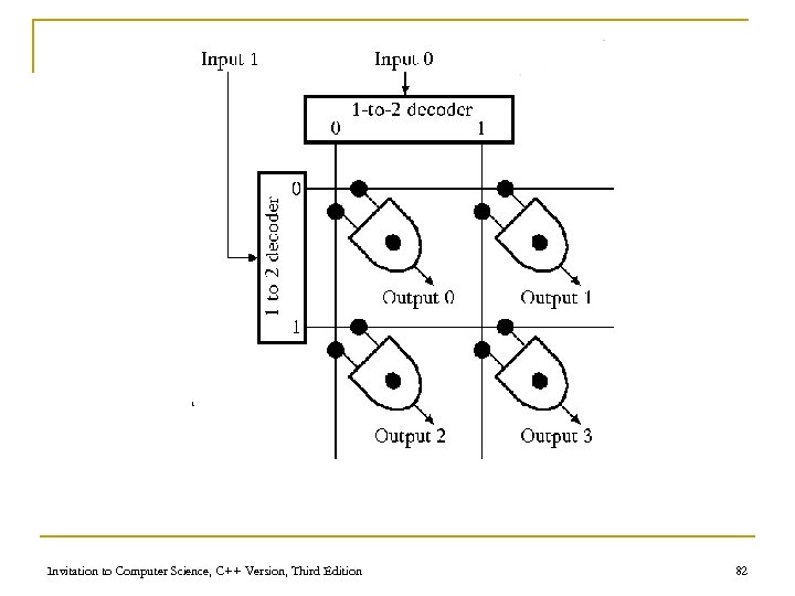 Invitation to Computer Science, C++ Version, Third Edition 82 