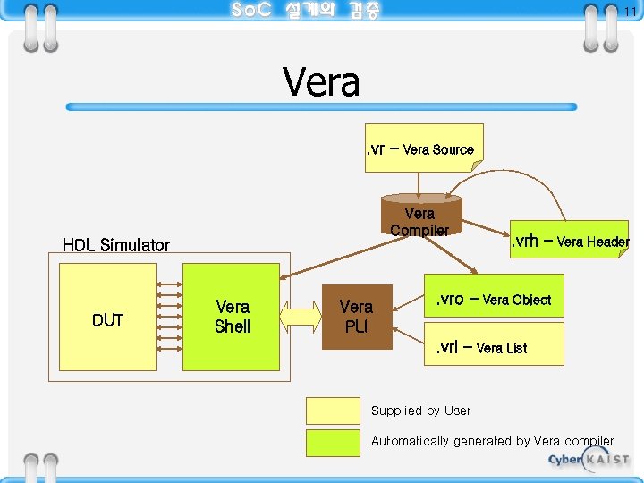 11 Vera. vr – Vera Compiler HDL Simulator DUT Vera Source Vera Shell Vera