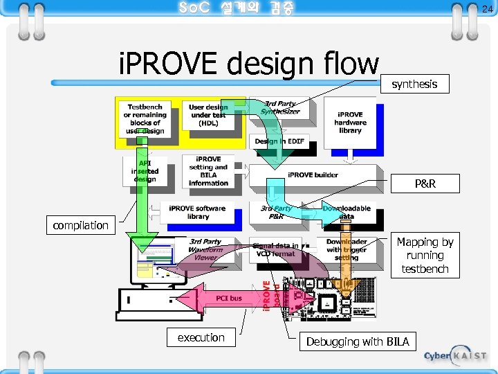 24 i. PROVE design flow synthesis P&R compilation Mapping by running testbench execution Debugging