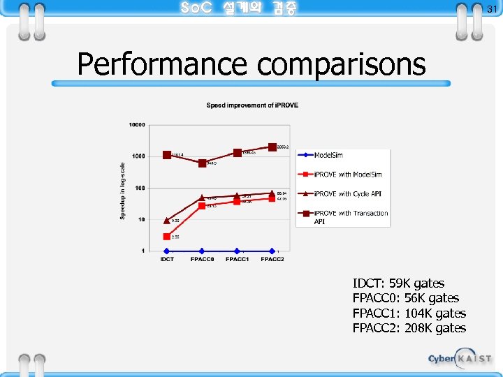 31 Performance comparisons IDCT: 59 K gates FPACC 0: 56 K gates FPACC 1: