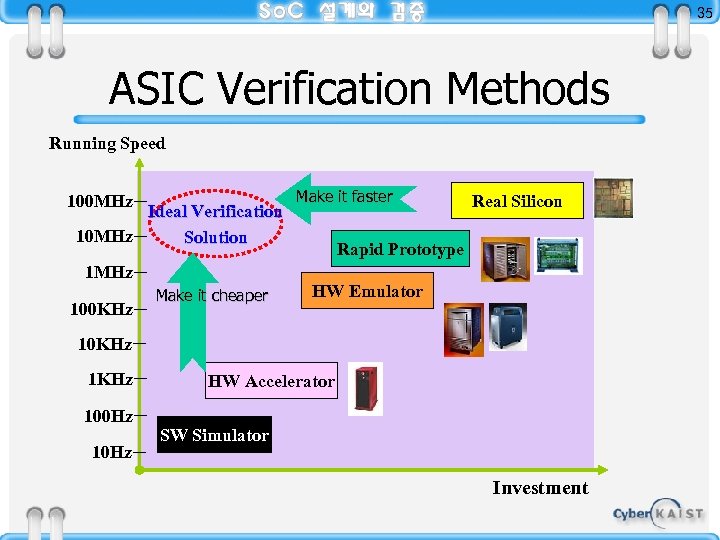 35 ASIC Verification Methods Running Speed 100 MHz Ideal Verification 10 MHz Solution 1