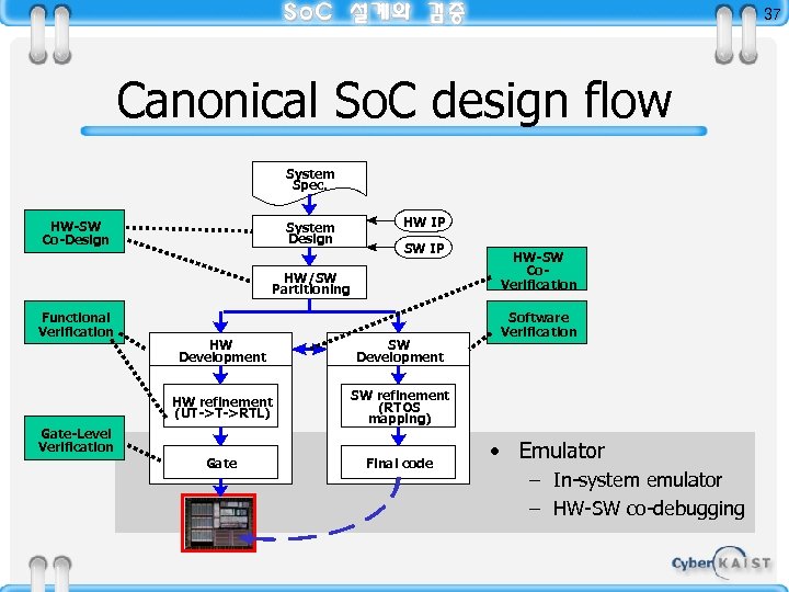 37 Canonical So. C design flow System Spec. HW-SW Co-Design System Design HW IP