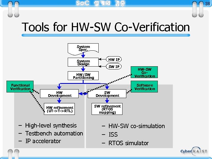 38 Tools for HW-SW Co-Verification System Spec. System Design HW IP SW IP HW/SW