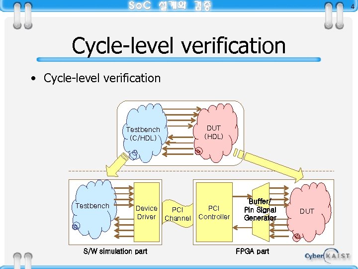 4 Cycle-level verification • Cycle-level verification Testbench (C/HDL) Testbench Device PCI Driver Channel S/W