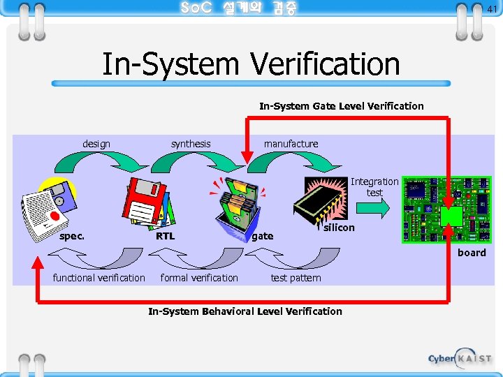 41 In-System Verification In-System Gate Level Verification design synthesis manufacture Integration test spec. RTL