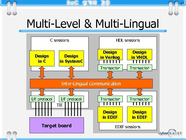 47 Multi-Level & Multi-Lingual C sessions HDL sessions Design in System. C Design in