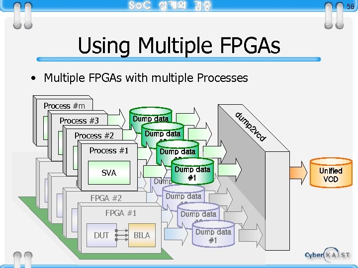 58 Using Multiple FPGAs • Multiple FPGAs with multiple Processes Process #m Dump data