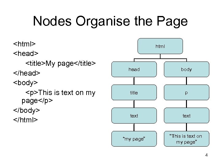 Nodes Organise the Page <html> <head> <title>My page</title> </head> <body> <p>This is text on
