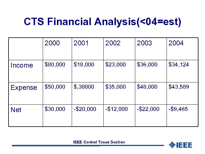 CTS Financial Analysis(<04=est) 2000 2001 2002 2003 2004 Income $80, 000 $18, 000 $23,